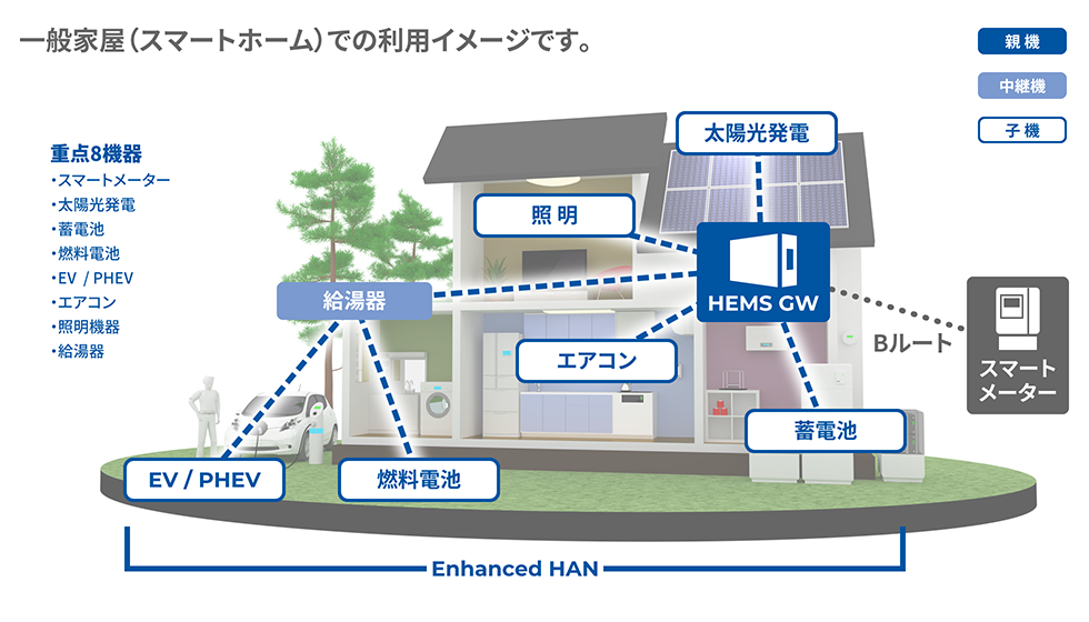 HEMS（Home Energy Management System）